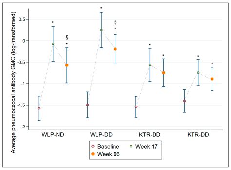 Durability of Antibody Response after Primary Pneumococcal Double-Dose ...