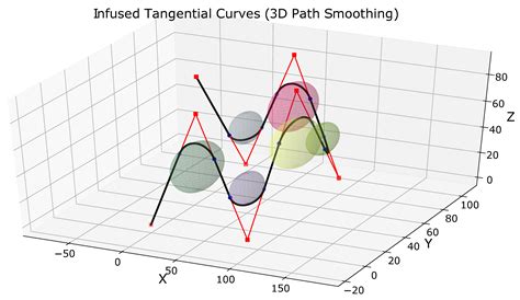 ITC: Infused Tangential Curves for Smooth 2D and 3D Navigation of ...