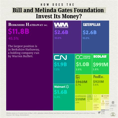 Spain Bill Gates Money
