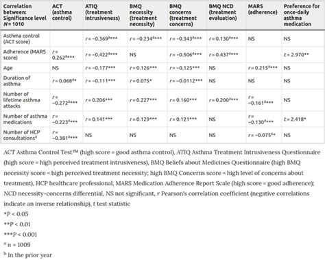 Efecto de las creencias sobre la medicación para el asma | Live-Med