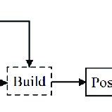 Image result for Additive Manufacturing Flow Chart