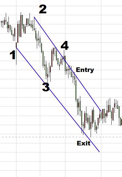 Image result for Descending Channel Patterns