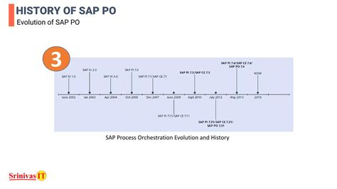 SAP Pi PO Tutorial 的图像结果