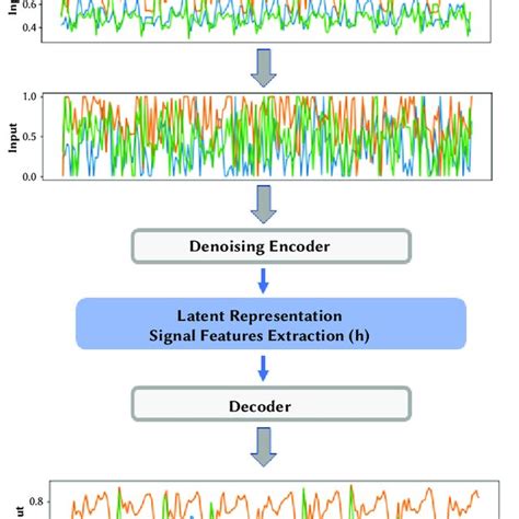 Image result for Encoder/Decoder General Structure