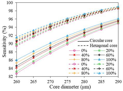 Designing of Hollow Core Grapefruit Fiber Using Cyclo Olefin Polymer ...