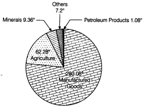 Percentage distribution of export of India is given below - CBSE Class ...