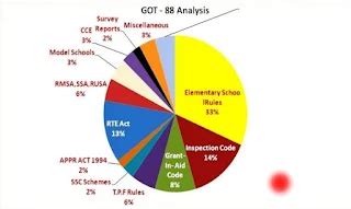 Departmental Test EOT Paper Code 88 & 97 & EOT Paper Code 141 Material ...