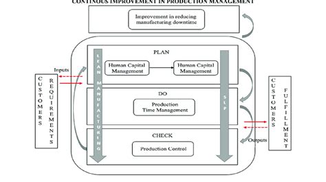 Image result for Lean Model