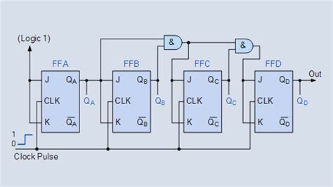 Synchronous Counter 的图像结果
