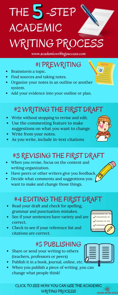 Image result for 5 Step Writing Process