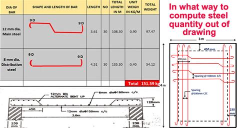 How to Calculate Steel Quantity | Steel Quantity Formula