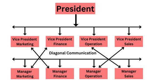 Types of Communication Flow Chart 的图像结果