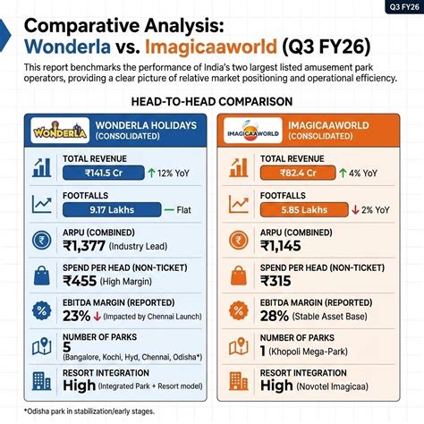 Comparative Analysis: Wonderla vs. Imagicaaworld (Q3 FY26)