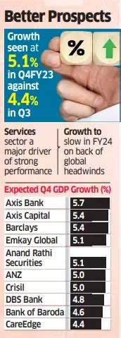 Economy Grew Faster at 5.1% in Q4: Economists - The Economic Times