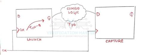 Image result for Library Setup Time in VLSI