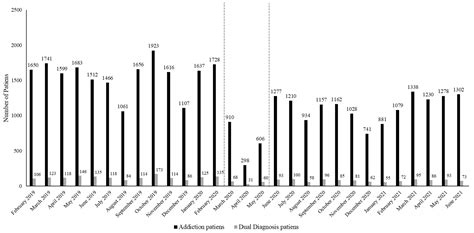 Changes in the Care Activity in Addiction Centers with Dual Pathology ...