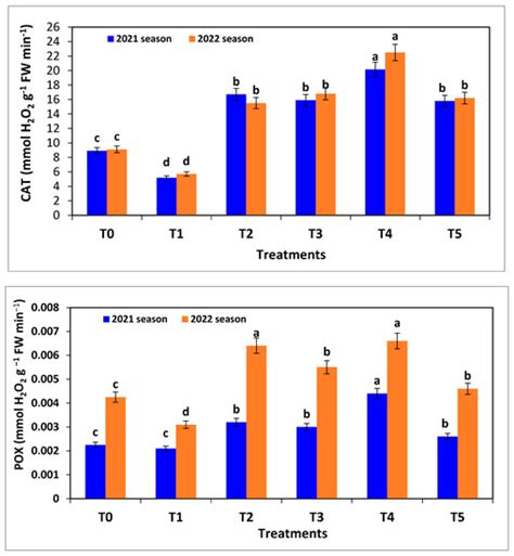 Combined Application of Trichoderma harzianum and Paclobutrazol to ...