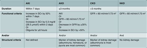 Harmonizing acute and chronic kidney disease definition and ...