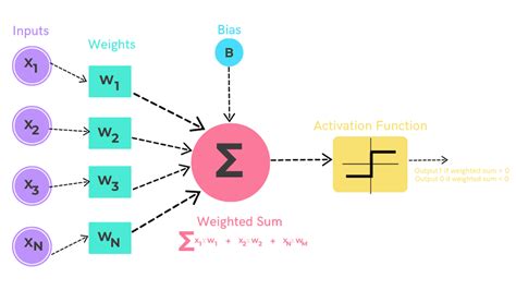 Image result for Perceptron Code in Python