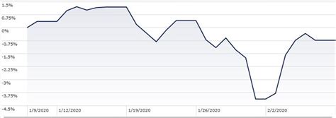 Coronavirus: Market reaction in 7 charts | Articles | Morningstar India