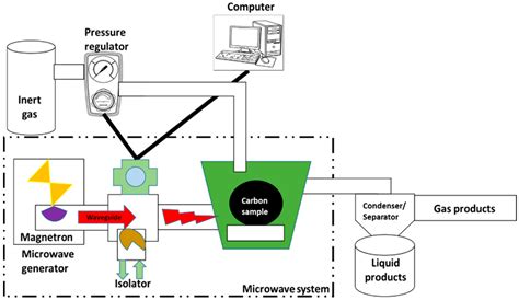 Preparation and Characterisation of Activated Carbon from Palm Mixed ...