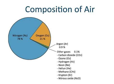 Draw a table/Pie chart to illustrate composition of air. - Brainly.in