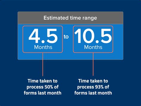 Image result for Processing Time USCIS Latest
