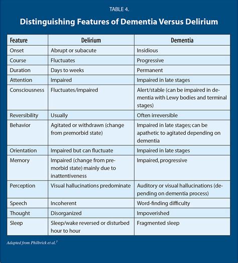 Delirium Versus Dementia: A Diagnostic Conundrum in Clinical Practice