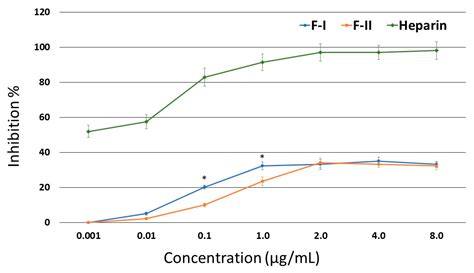 Anti-Thrombin, Anti-Adhesive, Anti-Migratory, and Anti-Proliferative ...