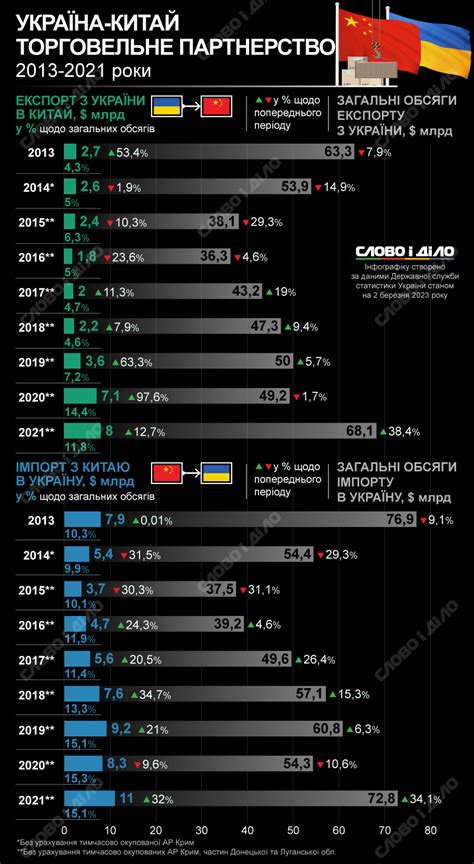 Китай экспортирует в Украину товаров на миллиарды долларов ежегодно ...