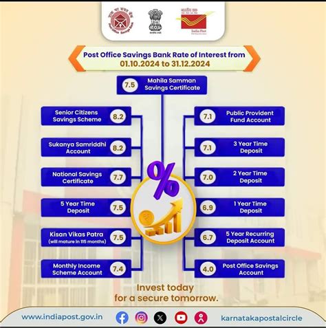 Image result for Intrest Rate Post Office Latest