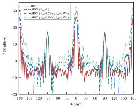 ARCS: Active Radar Cross Section for Multi-Radiator Problems in Complex ...