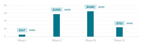 3 methods to reduce clinical trial costs with a DCT system | Blog ...