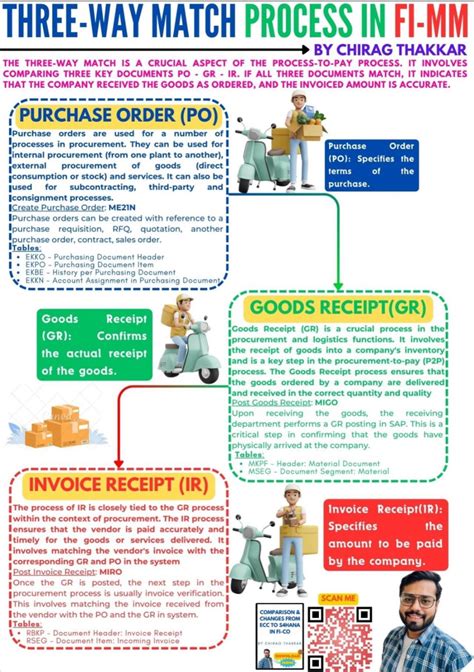 Image result for SAP GR/IR Process ECC