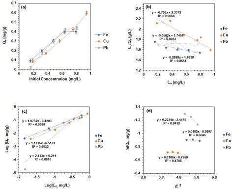Selective Removal of Iron, Lead, and Copper Metal Ions from Industrial ...