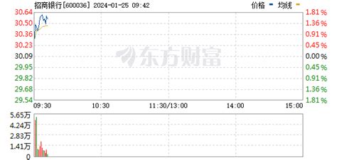 招商银行股票_数据_资料_信息 — 东方财富网