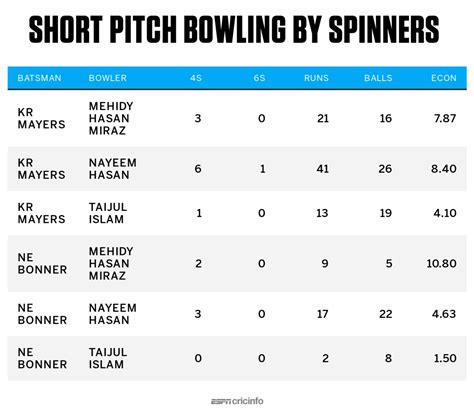 Bangladesh spinners short bowling to Mayers and Bonner | ESPNcricinfo.com