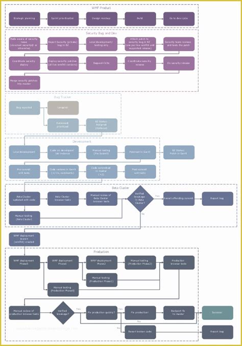 Image result for Process Mapping Template