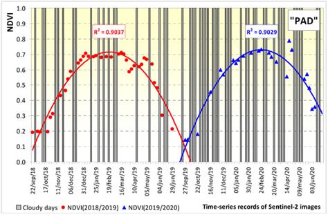 Spatiotemporal Patterns of Pasture Quality Based on NDVI Time-Series in ...