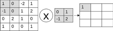 Image result for Convolution Layer Formel