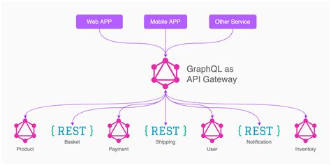 Image result for Apollo Graphql