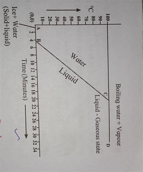 when we heat water in a beaker and record the temperature that ...