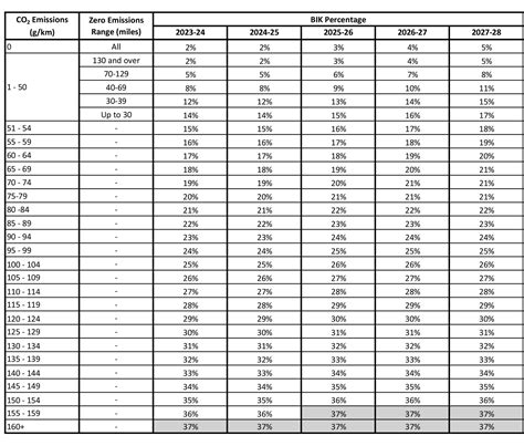 Company Car Tax BIK Rates and Bands 2023/24 up to 2027/28 — Covase ...