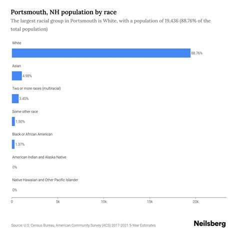 Portsmouth, NH Population by Race & Ethnicity - 2023 | Neilsberg