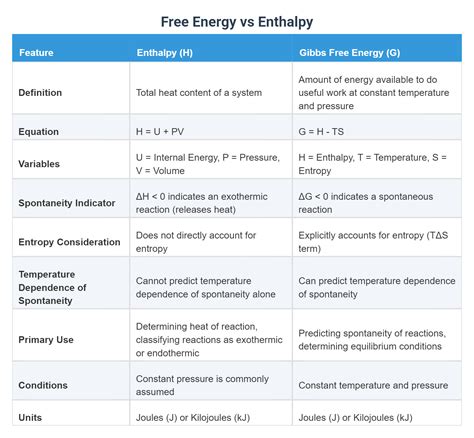 Enthalpy vs Heat