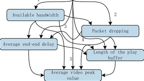 Bayesian Network 的图像结果