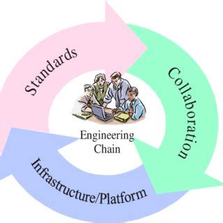 Image result for Engineering Process Integration