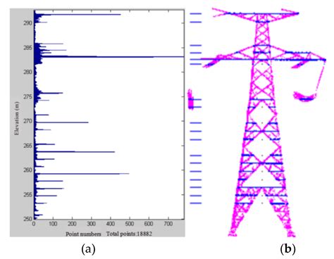 A Transmission Tower Tilt State Assessment Approach Based on Dense ...