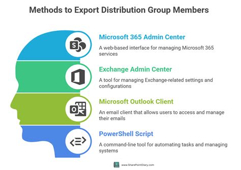 Image result for PowerShell Script Export Group Members to CSV