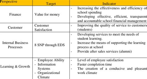 Balanced Scorecard Model 的图像结果